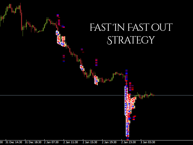 Fast In Fast Out Strategy - expert for MetaTrader 4