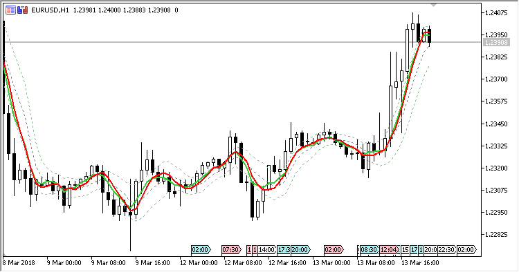 OnChart_Stochastic - indicator for MetaTrader 5