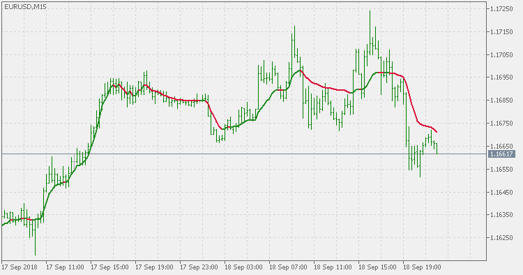 Cutlers RSI adaptive EMA - indicator for MetaTrader 5