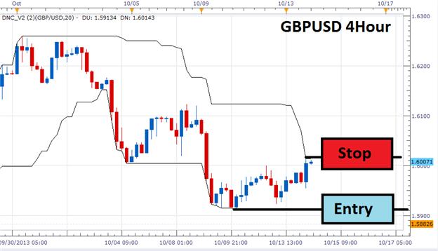 CDonchian class - library for MetaTrader 5