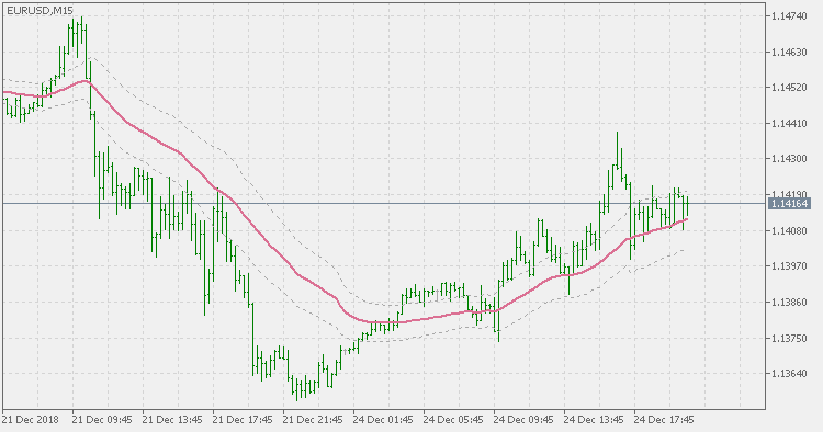 Adaptive ATR channel - indicator for MetaTrader 5