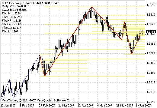 ICWR v0 - indicator for MetaTrader 4