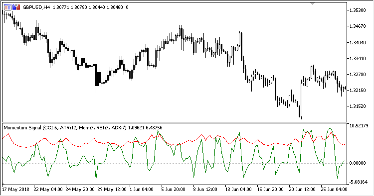 Momentum_Signal - indicator for MetaTrader 5