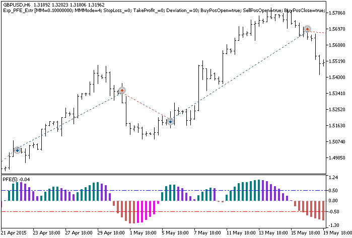 Exp_PFE_Extr - expert for MetaTrader 5
