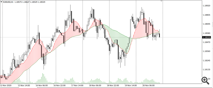 Double MA Cross Draw Histogram - indicator for MetaTrader 4