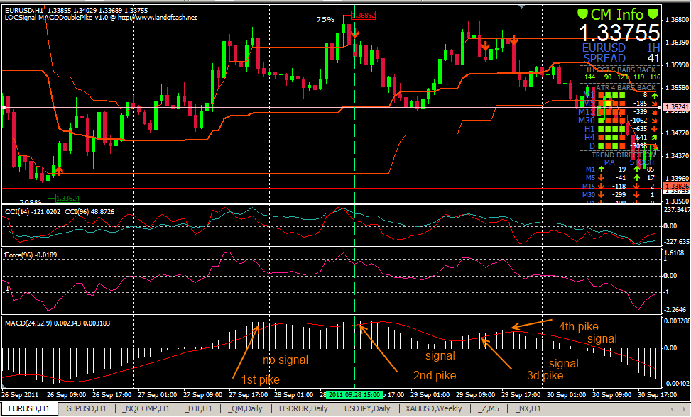 LOCSignal-MACDDoublePike - indicator for MetaTrader 4