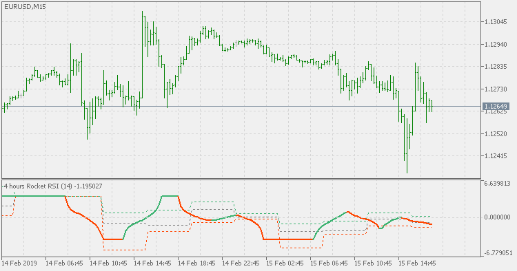Rocket RSI pivots - indicator for MetaTrader 5
