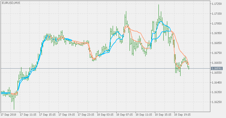 Cutlers RSI adaptive EMA ribbon - indicator for MetaTrader 5