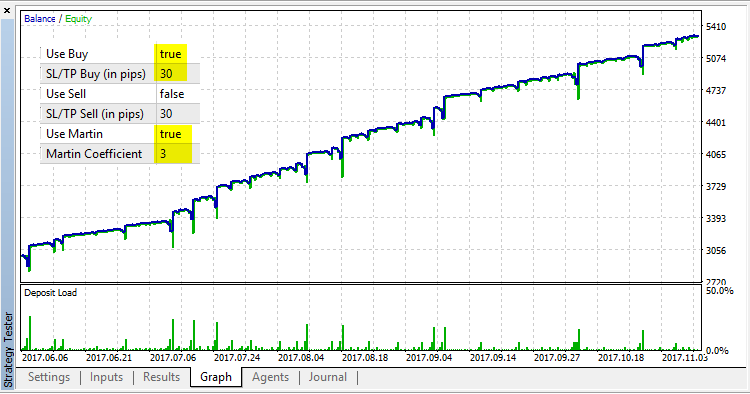 Precipice MartIn - expert for MetaTrader 5