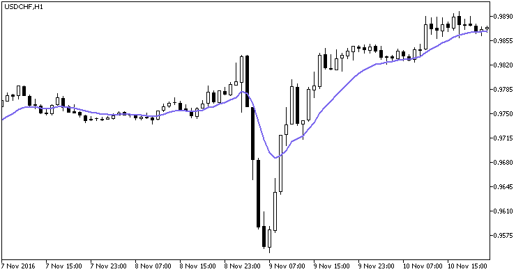 SmoothAlgorithms - library for MetaTrader 5