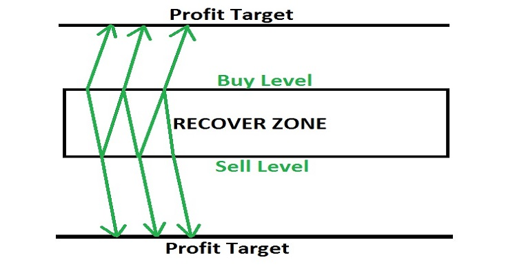 Manual Hedging - expert for MetaTrader 4