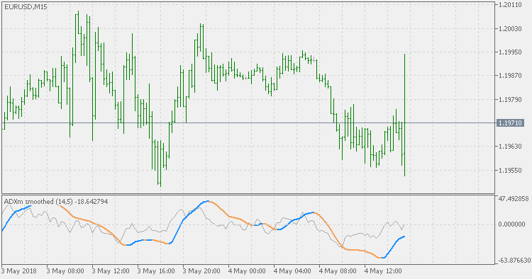 ADXm smoothed - indicator for MetaTrader 5
