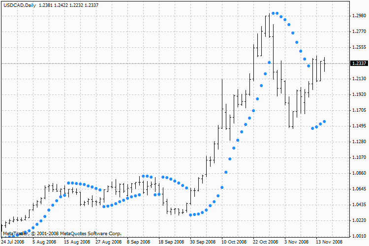 Parabolic SAR - indicator for MetaTrader 4