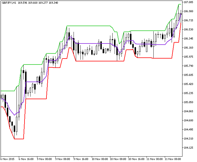 TangoLine - indicator for MetaTrader 5