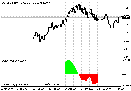 Solar Winds - indicator for MetaTrader 4