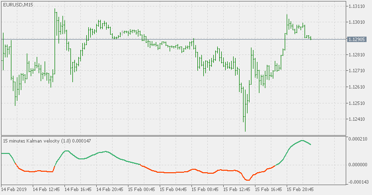 Kalman velocity - multi time frame version - indicator for MetaTrader 5