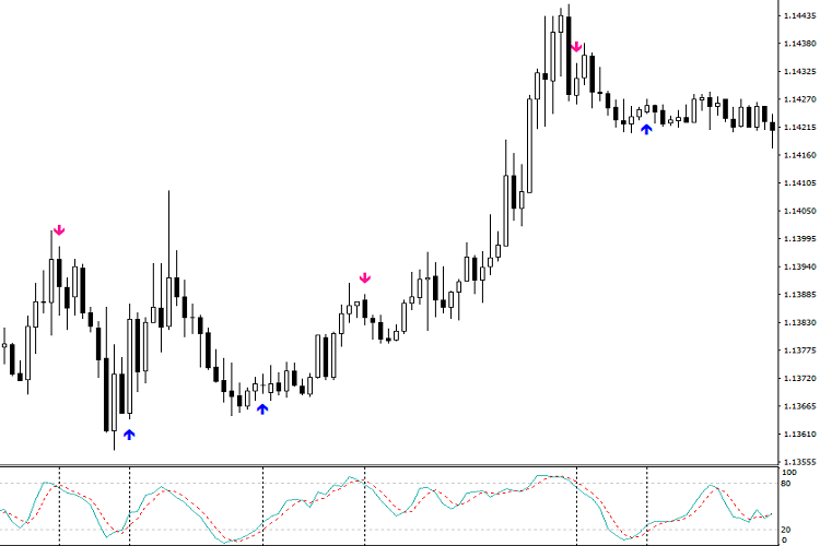 Stochastic Buy Sell Arrows with Alert - indicator for MetaTrader 4