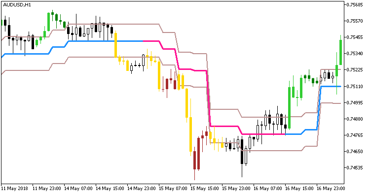 Ozymandias_System_HTF - indicator for MetaTrader 5