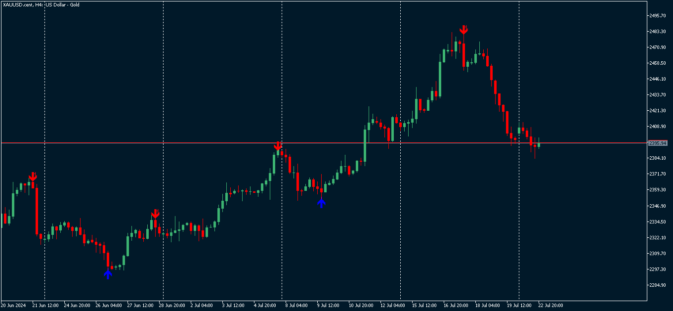 Find Swing Highs Swing Lows - indicator for MetaTrader 5