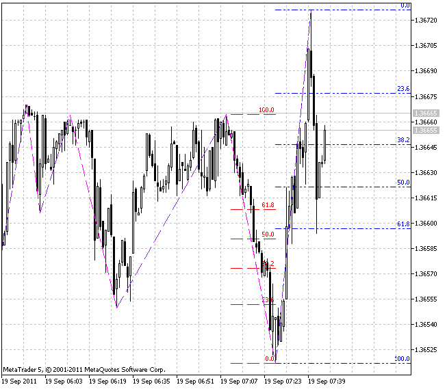 ZigZag + Fibo - indicator for MetaTrader 5