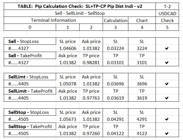 SL+TP-CP DIST INDI - v2 - indicator for MetaTrader 4
