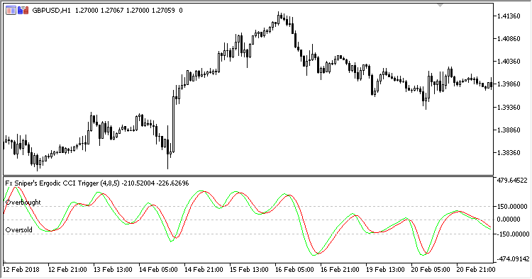 Fx_Snipers_Ergodic_CCI_Trigger - indicator for MetaTrader 5