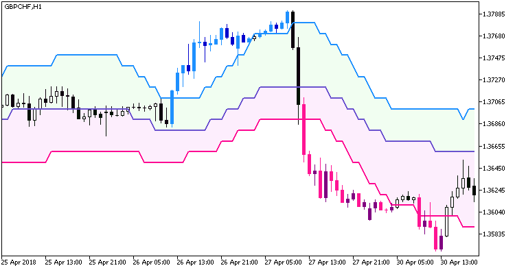 Float_Pivot_Smoothed_Digit_System - indicator for MetaTrader 5