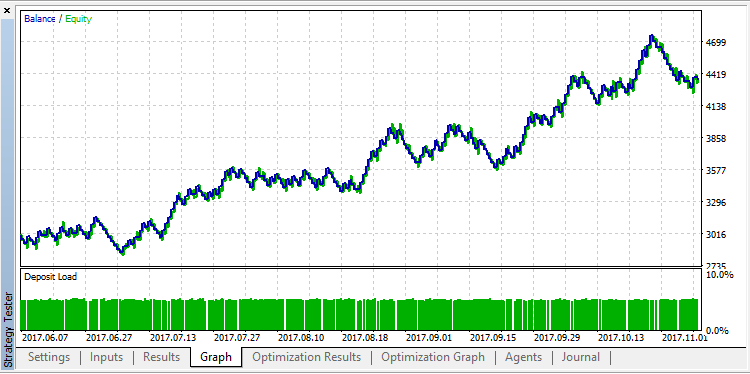 KDJ Expert Advisor - expert for MetaTrader 5