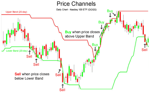 Percentage Crossover Channel - indicator for MetaTrader 5