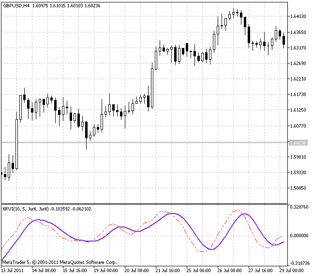 XRVI - indicator for MetaTrader 5