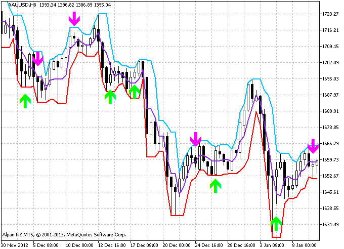 XPoints - indicator for MetaTrader 5