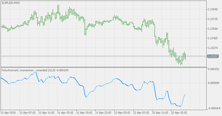 Polychromatic Momentum - extended - indicator for MetaTrader 5