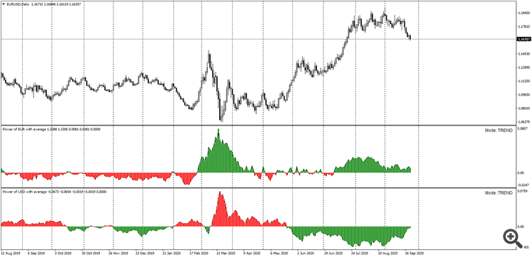 Power of NZD with average - indicator for MetaTrader 4
