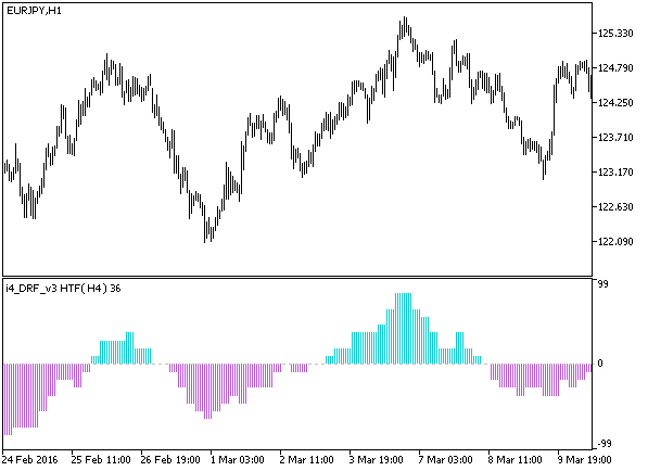 i4_DRF_v3_HTF - indicator for MetaTrader 5