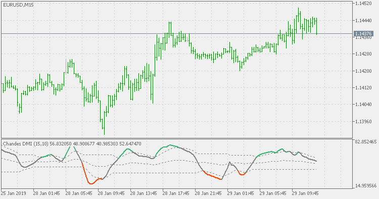 Chande's DMI - std adaptive with dsl signal lines - indicator for MetaTrader 5
