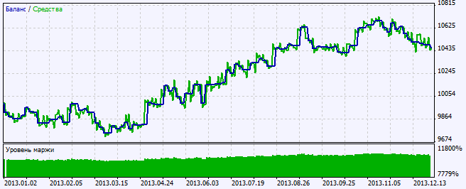 Exp_CronexChaikin - expert for MetaTrader 5