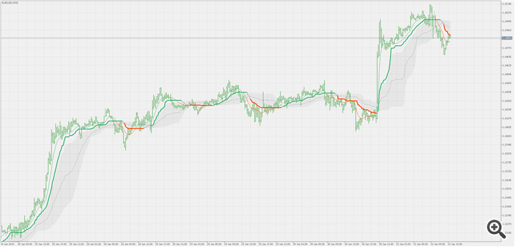 Corrected volatility ratio adaptive double smoothed Wilders EMA with floating levels - indicator for MetaTrader 5
