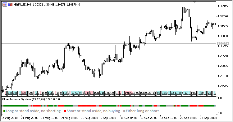 Elder_Impulse_System - indicator for MetaTrader 5