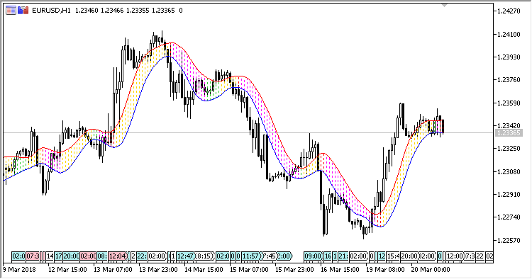 SHL_MA_Band - indicator for MetaTrader 5