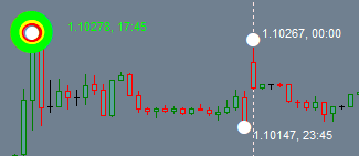 ZigZag Semaphore (semafor) Indicator - indicator for MetaTrader 4