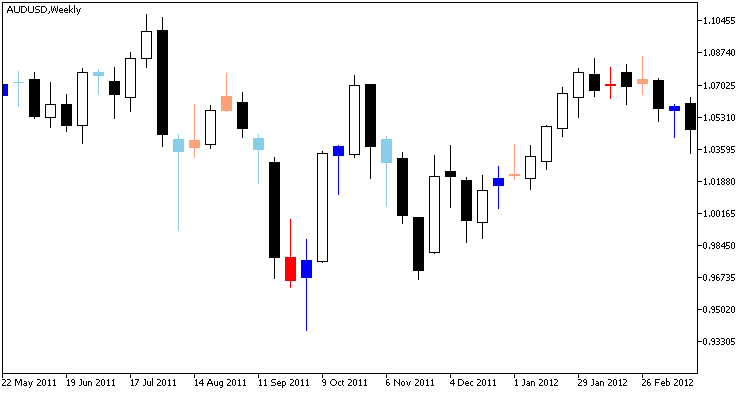 CaudateCandle - indicator for MetaTrader 5