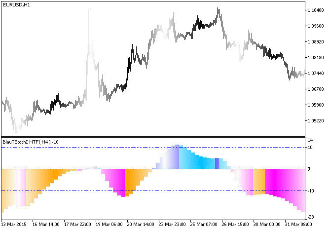 BlauTStochI_HTF - indicator for MetaTrader 5