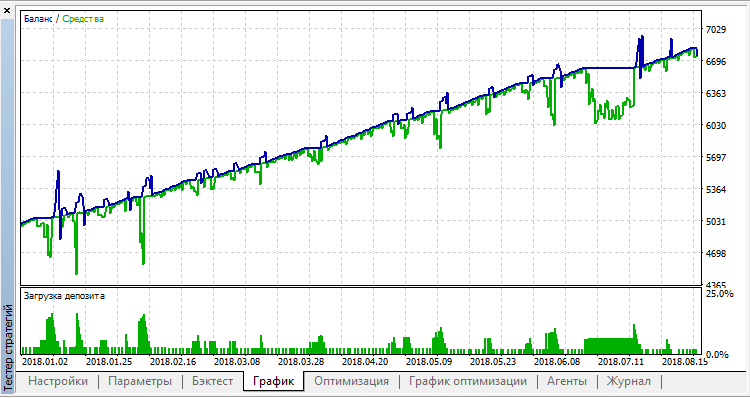 Professor v3 - expert for MetaTrader 5