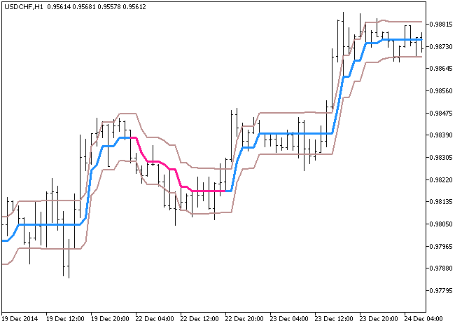 Ozymandias - indicator for MetaTrader 5
