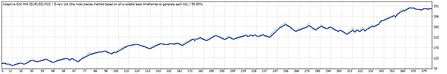 Adaptive grid - expert for MetaTrader 4