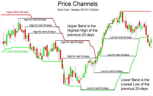 Percentage Crossover Channel - indicator for MetaTrader 5