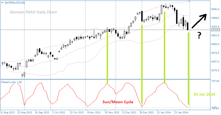 Astro Indicators - indicator for MetaTrader 5