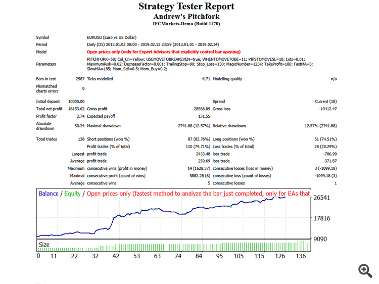 Andrews Pitchfork - expert for MetaTrader 4