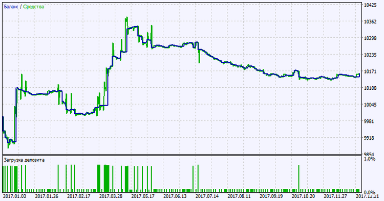 Exp_VortexIndicator_MMRec_Duplex - expert for MetaTrader 5