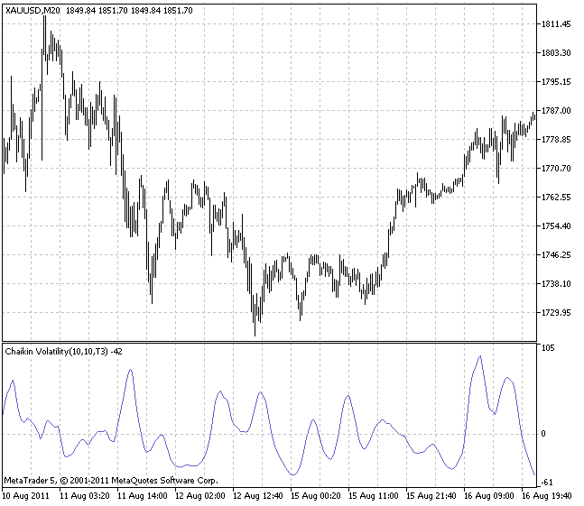 Chaikin Volatility Index With a Smoothing Algorithm Selection - indicator for MetaTrader 5